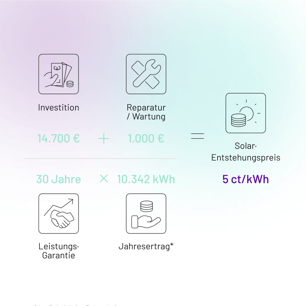 5 Cent Solarstrom Rechnung